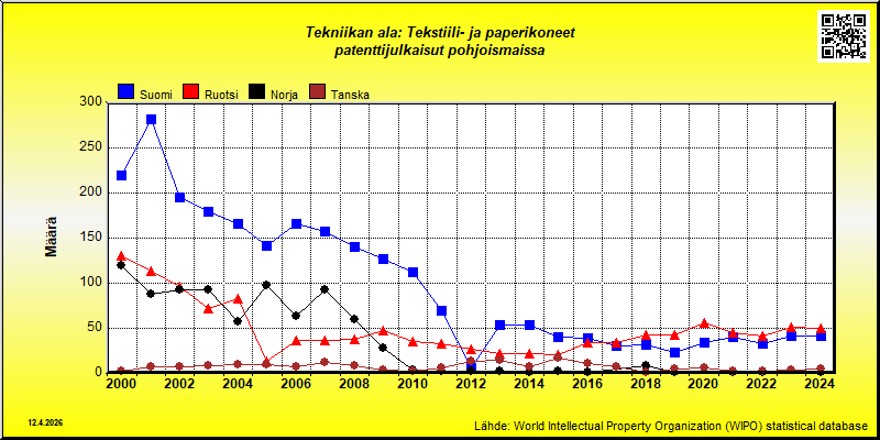 Tekniikan ala: Tekstiili- ja paperikoneet  --- patenttijulkaisut pohjoismaissa (maassa vakinaisesti asuvat)